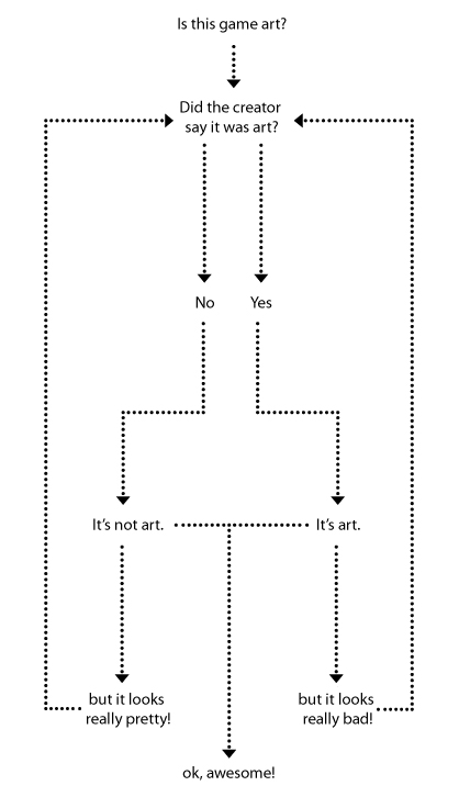 Games as art flowchart
