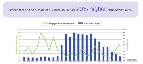 Buddy Media time diagram
